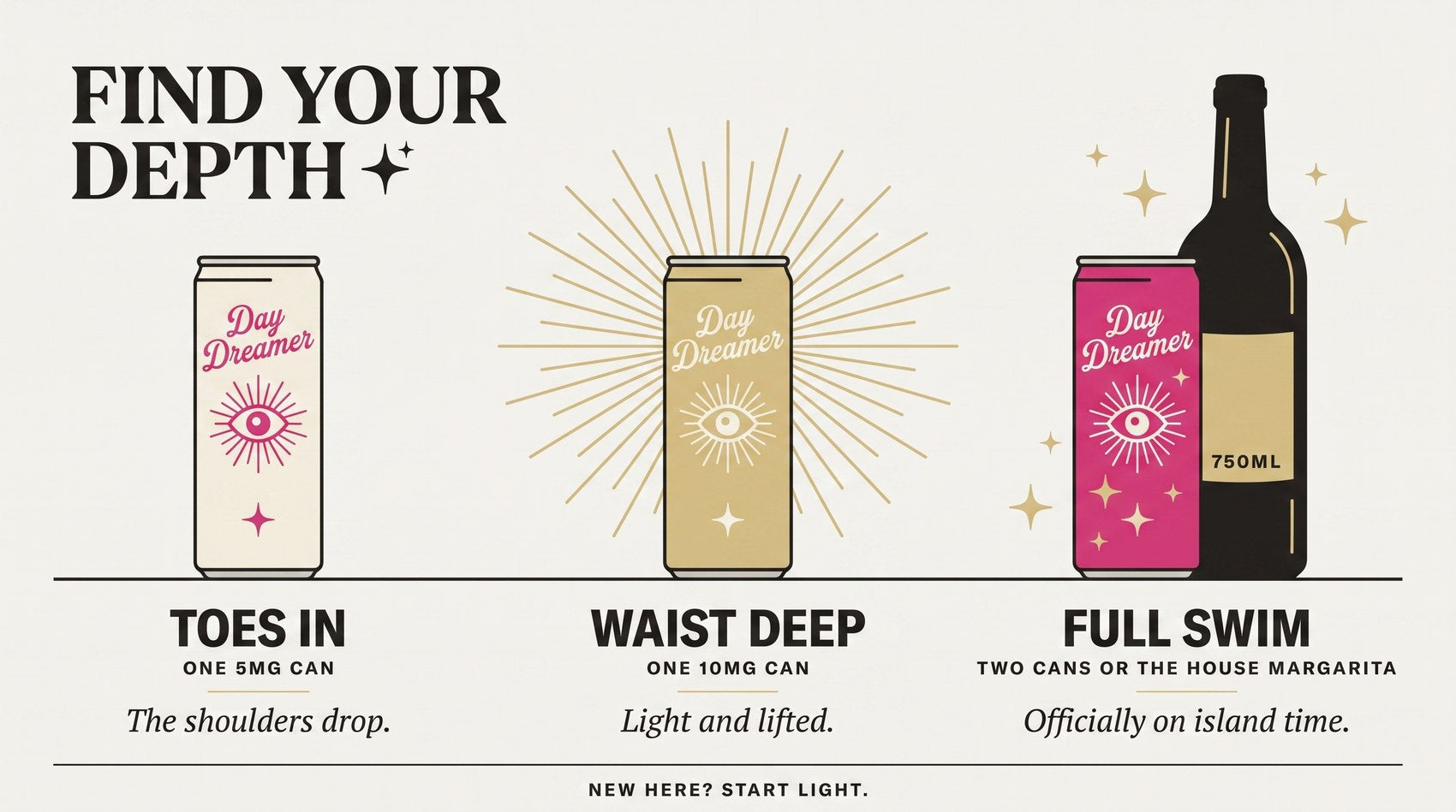 Dose journey: toes in with one 5MG can, waist deep with one 10MG can, full swim with two cans or the house margarita