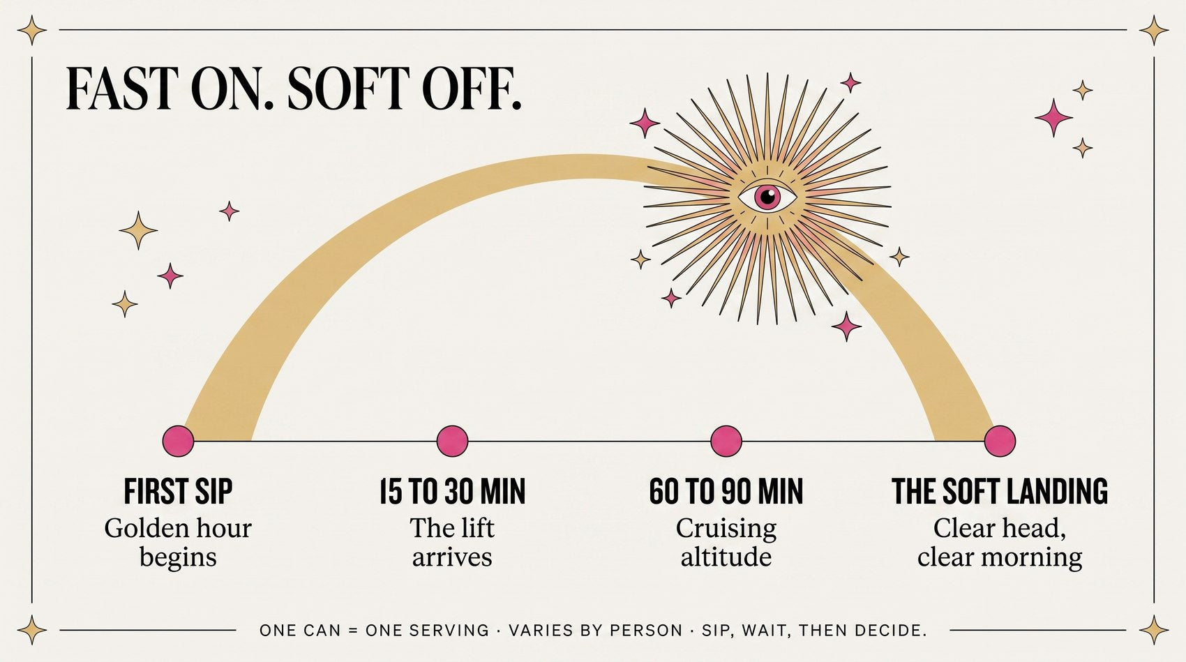 Timeline: first sip, lift at 15 to 30 minutes, cruising at 60 to 90 minutes, then a soft landing